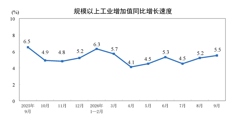 【数据发布】2026年9月份规模以上工业增加值增长5.5%